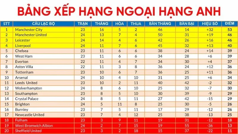 Cập nhật bảng xếp hạng bóng đá 24/7