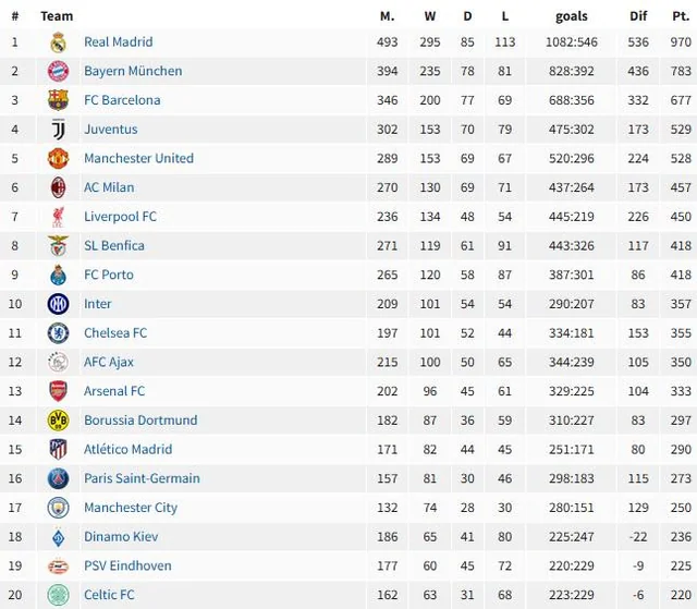 Bảng xếp hạng Cúp C1 châu Âu (UEFA Champions League)