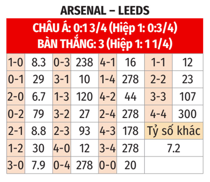 Góc nhìn kèo đấu Leeds United vs Arsenal
